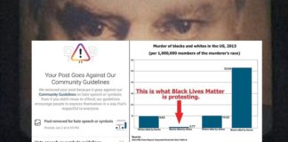 Instagram censureert FBI-criminaliteitsstatistiek als ‘haatspraak’