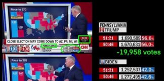 Bekijk het stelen in real time: bijna 20.000 stemmen gaan plotsklaps van Trump naar Biden tijdens CNN live stream