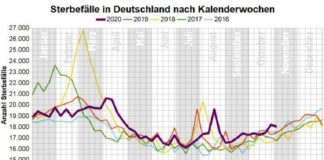 Evaluatie sterfgevallen Duitsland Corona 2020: Tot november precies het gemiddelde van de voorgaande jaren