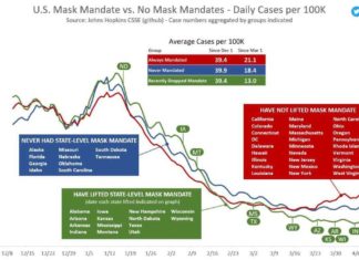 Geen afstandsregels, geen mondkapjes, en geen vaccinpaspoort in de VS – 34 van de 50 deelstaten hebben alle Coronabeperkingen afgeschaft