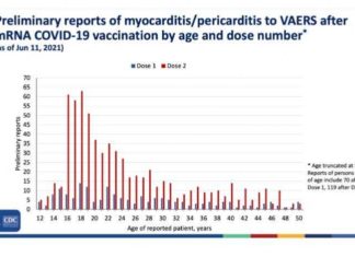 VS gezondheidsautoriteit CDC geeft toe meer hartontsteking gevallen te hebben gevonden dan verwacht bij jonge volwassenen na COVID-19 vaccinaties