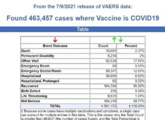Alleen al in de VS 12.000 sterfgevallen geregistreerd als gevolg van de COVID-19 vaccins
