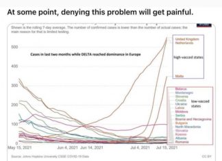 Uitvinder van mRNA-vaccin technologie deelt virale draad waaruit blijkt dat COVID sterk toeneemt in meest gevaccineerde landen
