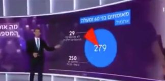 Brisant nieuws op Israëlische tv: Vaccin… lijkt nutteloos “90% van de gevallen was volledig gevaccineerd en 10% was ongevaccineerd/gedeeltelijk gevaccineerd”
