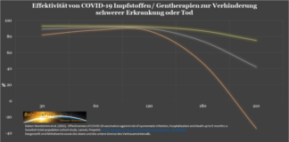 Effectiviteit Countdown – Grootste studie tot nu toe toont enorme afname in effectiviteit van COVID-19 ‘vaccins’