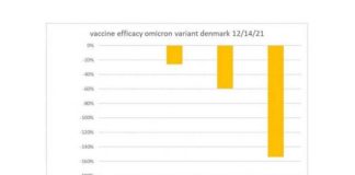 Negatieve Vaccin Effectiviteit is gearriveerd!
