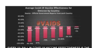 VAIDS – Elke daling van 1% in de effectiviteit van het Covid-19 vaccin is het resultaat van een daling van 0,5-1% in uw immuunsysteem