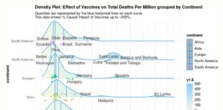 Nieuwe Big Data-studie van 145 landen toont aan dat COVID-vaccins de zaken verergeren (gevallen en sterfgevallen)
