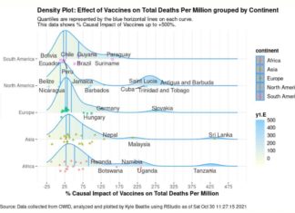Nieuwe Big Data-studie van 145 landen toont aan dat COVID-vaccins de zaken verergeren (gevallen en sterfgevallen)