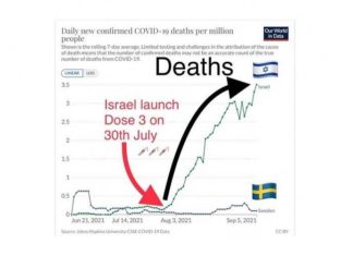 Israël’s massavaccinatienachtmerrie verergert terwijl het aantal nieuwe covid-gevallen een zes maanden hoogterecord bereikt
