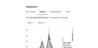 Covid sterfgevallen in Israël hebben een recordhoogte bereikt – Het mRNA-vaccinatie experiment heeft gefaald