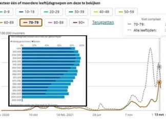 De totale en absolute mislukking van de vaccins, geïllustreerd in twee grafieken