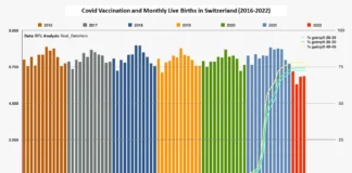 Waarom is er een aanzienlijke daling van het aantal geboorten in Duitsland, Zwitserland en andere landen – negen maanden na het begin van de massale COVID-19 vaccinaties?