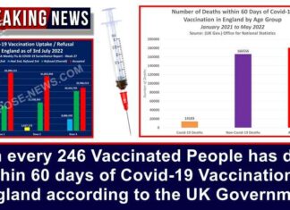 1 op elke 246 gevaccineerden is gestorven binnen 60 dagen na de Covid-19 vaccinatie in Engeland volgens de Britse regering