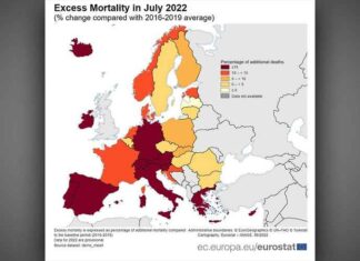 De oversterfte in Europa blijft stijgen, IJsland zit al op plus 55 procent!