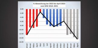 Evaluatie van levendgeborenen in Duitsland: Elke boostervaccinatie leidde tot een nieuwe daling