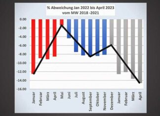 Evaluatie van levendgeborenen in Duitsland: Elke boostervaccinatie leidde tot een nieuwe daling