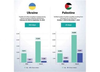 Oekraïne versus Palestina – De cijfers vertellen het verhaal