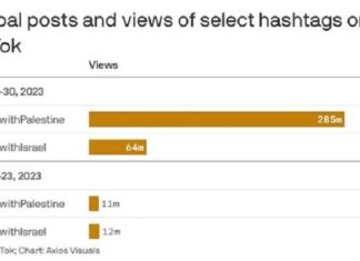 Politici roepen op tot een verbod op TikTok omdat pro-Palestijnse inhoud beter presteert dan pro-Israëlische inhoud