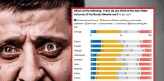 1 op de 10 Europeanen denkt dat Oekraïne de oorlog kan winnen