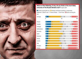 1 op de 10 Europeanen denkt dat Oekraïne de oorlog kan winnen