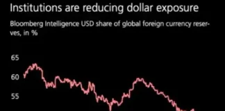 Het verlies van de suprematie van de dollar… De wrede gevolgen van het gebruik van de dollar als politiek wapen