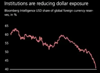 Het verlies van de suprematie van de dollar… De wrede gevolgen van het gebruik van de dollar als politiek wapen